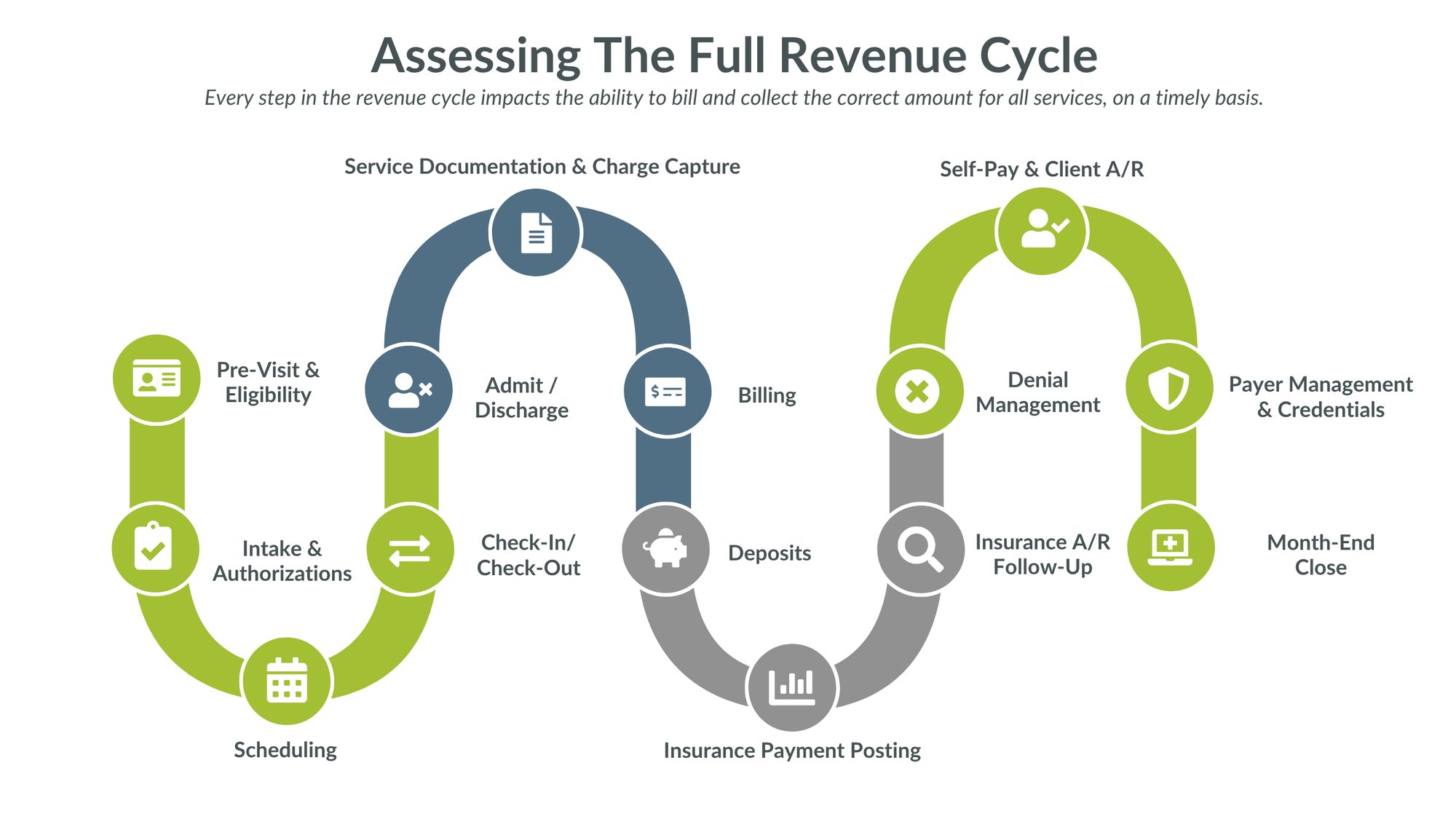 Assessing Full Revenue Cycle